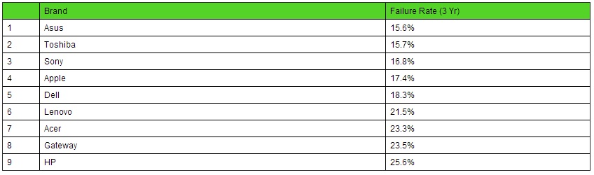 Laptop malfunction rates
