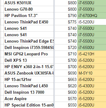 For the most part, i7 models start from $720 mark
