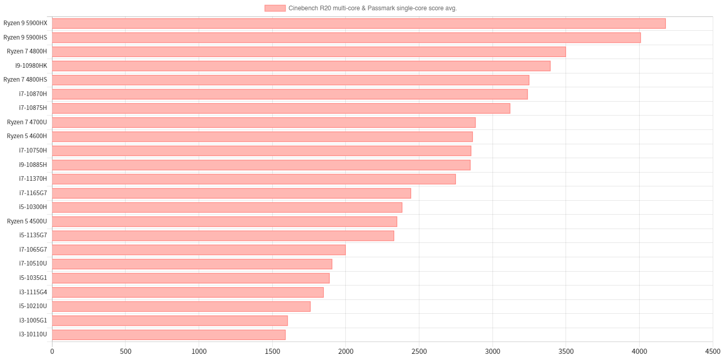 Chart of processors and their weighted single-core/multi-core performance